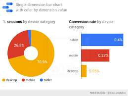 google data studio single dimension bar chart with color