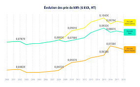 À l'inverse le prix est un peu plus élevé le jour pendant les heures pleines par rapport au tarif de base. Evolution De La Rentabilite De L Abonnement Des Heures Creuses