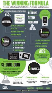 Winning Formula For Profitable Mobile Games Infographic Video Game Development Mobile Game Indie Game Development