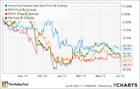 Undervalued Natural Gas Stocks Worth Buying The Motley Fool