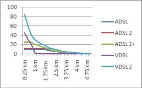 Image result for adsl distance