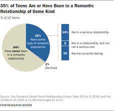 Basics Of Teen Romantic Relationships Pew Research Center