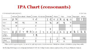 Hindi alphabet chart with english pronunciation pdf download in hindi for free using the direct download link given at the bottom of this . Nlp Introduction To Nlp Linguistics Ipa Chart Consonants