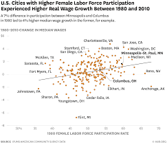 when more women join the workforce wages rise including