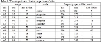 But in spanish, a word that starts with a single r is pronounced as if it were a double r. How Many Words Do You Need To Know To Be Fluent In Spanish Or Any Foreign Language And Which Words Should You Be Learning Learn Spanish With Andrew