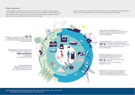 Maybe you would like to learn more about one of these? What Is Pollution European Environment Agency