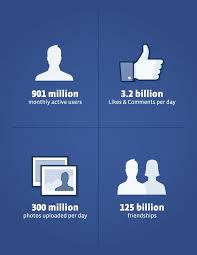 Neue Zahlen Zum Borsengang 901 Millionen Aktive Nutzer Weltweit 3 2 Mrd Likes Comments Am Tag Facebook Statistics Social Media Infographic Social Media