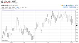 euro swiss outperform aussie extends rise dollar stumbles