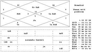 remedies in vedic astrology by rohini ranjan