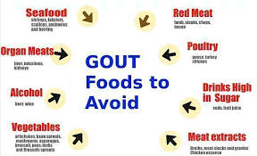Change Your Diet To Avoid Foods High In Purine That Cause Gout Low Purine Diet Purine Diet Gout Diet