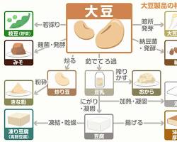 大豆製品の画像