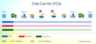 However, there are some important differences between fca vs exw. Incoterms Guide Of Everything You Want To Know About Myseatime