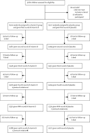 Vitamin d supplement dose for infants. Effect On The Incidence Of Pneumonia Of Vitamin D Supplementation By Quarterly Bolus Dose To Infants In Kabul A Randomised Controlled Superiority Trial The Lancet
