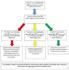 Math Pathway Wfhs Multi Tiered System Of Support Mtss