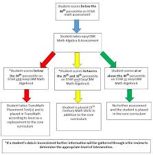 Math Pathway Wfhs Multi Tiered System Of Support Mtss