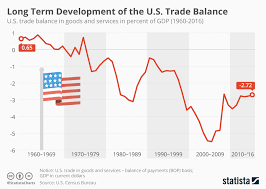 Chart Long Term Development Of The U S Trade Balance