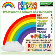 The Colours Of A Rainbow And The Acronym Roygbiv Rainbow Colours Esol Rainbow Lessons Rainbow Colors Rainbow