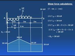 2)for uniformly distributed load load(udl) the degree of curve is 1st(linear) in sfd and 2nd(parabola) in bending moment diagram(bmd). How To Draw Shear Force Bending Moment Diagram Cantilever Beam Part 3 Gate 2017 Examination Youtube