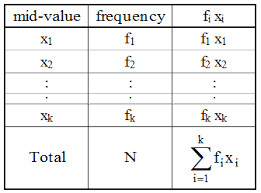 In that table we should make 4 columns class classification, frequency, class boundaries, mid point. What Is A Grouped Frequency Distribution Table A Plus Topper