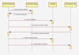 Sequence Diagram For Inventory Management System Sequence Diagram Inventory Management Diagram