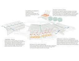 Life cycle of a butterfly for kids. Gallery Of Butterfly House Feldman Architecture 16