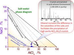 Experimental Investigation On The Direct Crystallization Of High Purity Alcl3 6h2o From The Alcl3 Nacl H2o Hcl C2h5oh System Sciencedirect