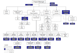 Construction Project Job Descriptions Organization Chart Method Statement Hq Organization Chart Organizational Chart Design Organizational Chart