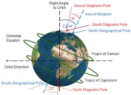 Earth Temperature Magnetic Pole Axial Tilt Earths Rotation