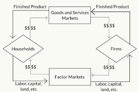 Systematic Market Economy Flowchart Circle Flow Rates Charts