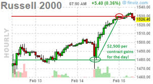 Thrilling Thursday Yesterdays Russell Futures Up 2500