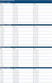 Average Height To Weight Chart Babies To Teenagers Disabled World
