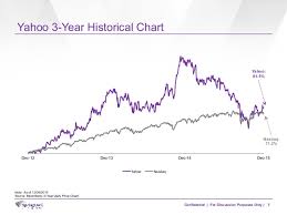 Springowl Yahoo Investor Presentation