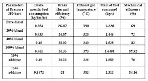 Performance Evaluation Of Neem Biodiesel On Ci Engine With