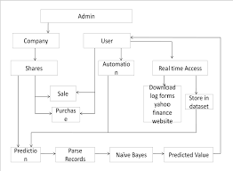 The stock market plays a very important role in modern economic and social life. Stock Market Prediction And Analysis Using Naive Bayes Semantic Scholar