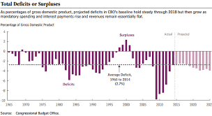 Cbo Budget Deficit Will Shrink Before It Continues To Climb