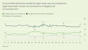 Abortion Gallup Historical Trends