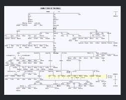 family tree from beginning to moses bible family tree