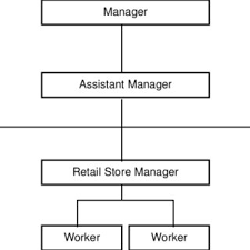 Line And Staff Organization Structure Download Scientific