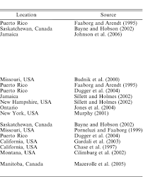 For professional homework help services, assignment essays is the place to be. Recent Advances In Understanding Migration Systems Of New World Land Birds Faaborg 2010 Ecological Monographs Wiley Online Library