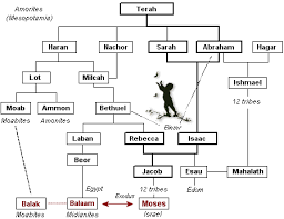 Genealogy Of Joshua The Son Of Nun Google Search Bible