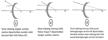Jika benda digeser 5 cm menjauhi cermin, bayangan yang terbentuk memiliki sifat …. Cermin Datar Cermin Cekung Dan Cermin Cembung Harianja Uniks