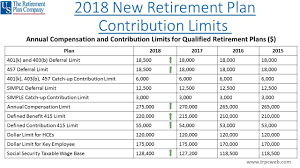 2020 Annual Compensation And Contribution Limits Retirement Plans Retirement Planning How To Plan Retirement