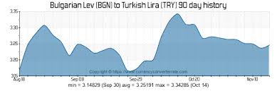 Bgn To Try Convert Bulgarian Lev To Turkish Lira