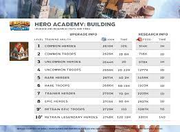 Empires and puzzles hero academy retrain legendary heroes. Hero Academy Faq Links Guides And Discussion Player Guides Empires Puzzles Community Forum