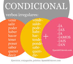 Condicional Simple Ejercicios Practica Espanol Condicional Aprender Espanol Gramatica Espanola