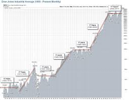 17 Year Stock Market Cycle Theory Beacon Blog