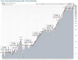 17 year stock market cycle theory beacon blog