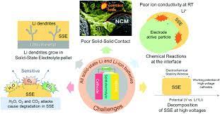 This video is about how to build an 12.6v 18650 lithium battery pack for an electric bike or solar generator or a small tesla power wall. Guidelines And Trends For Next Generation Rechargeable Lithium And Lithium Ion Batteries Chemical Society Reviews Rsc Publishing Doi 10 1039 C7cs00863e