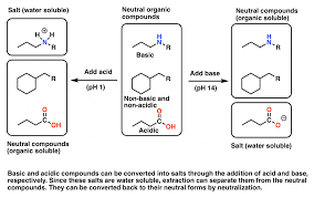 As the acid/base method is so common, i am wondering if there are any downsides to the method described above that i am unaware of. Natural Product Isolation 2 Purification Techniques An Overview