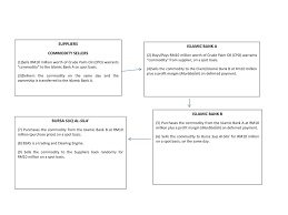 Initiated as a national project, bsas exhibits the collaboration of bank negara malaysia (bnm), securities commission. Ppt Commodity Murabahah And Tawarruq Powerpoint Presentation Free Download Id 1944220